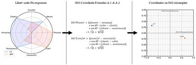 Introducing a Method for Intervals Correction on Multiple Likert Scales: A Case Study on an Urban Soundscape Data Collection Instrument